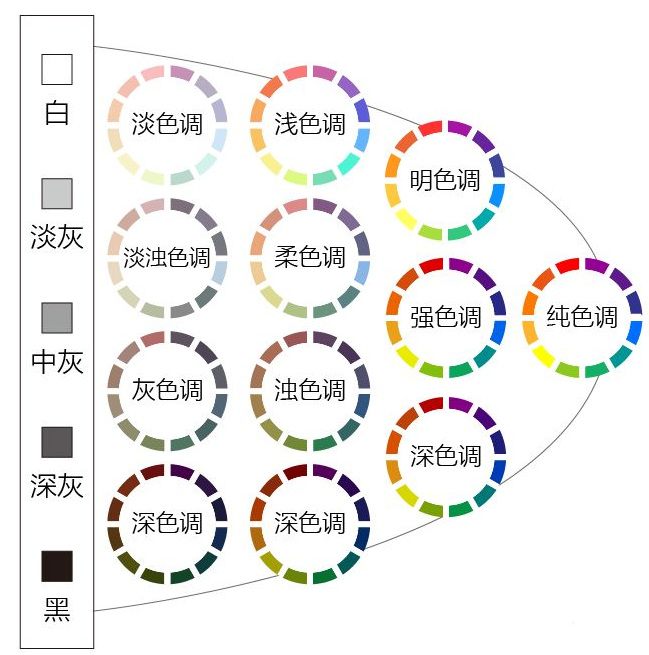 色彩学专家将所有的色调进行了更加系统化,区域化的整理,让人们可以更