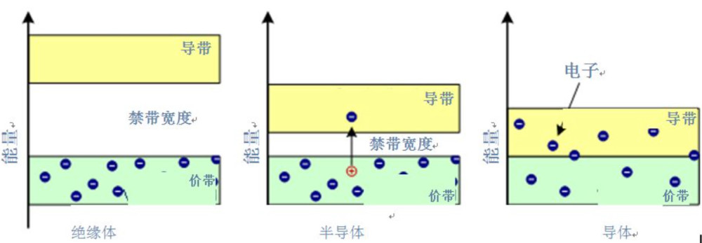 禁带通常是指价带和导带之间的电子伏(ev)能差.