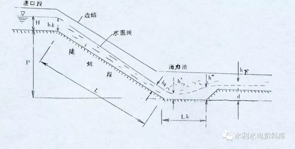 消力池的型式通常有下降式,消力槛式和综合式等3种.