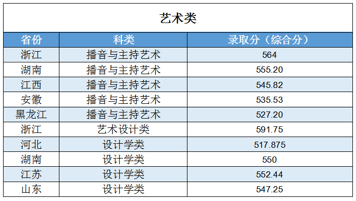 浙江工业大学,播音主持,录取分数线,艺考