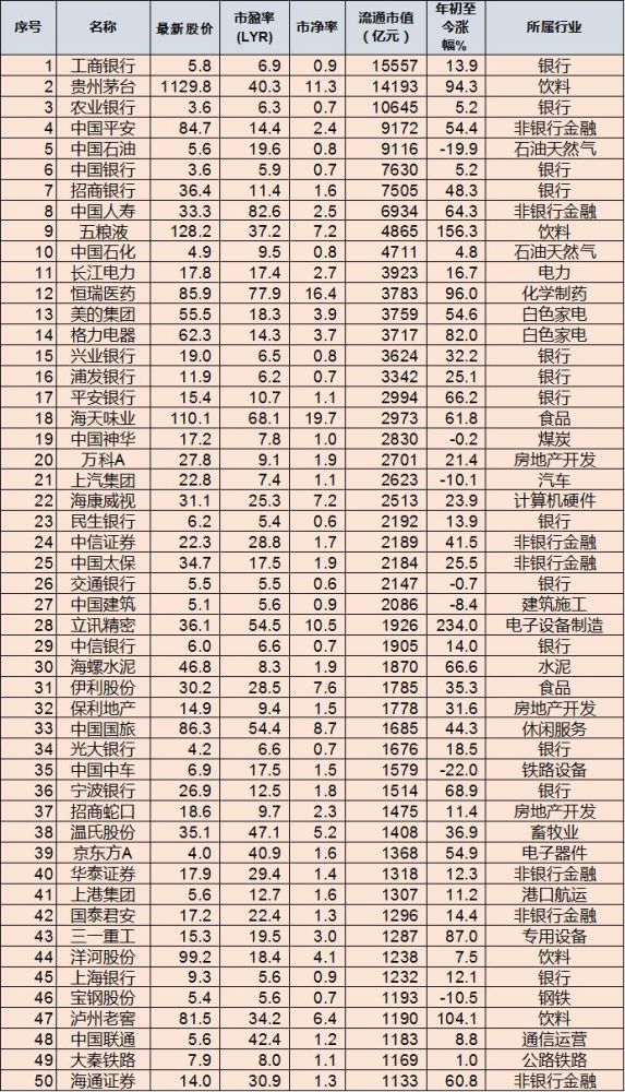a股流通市值top100:贵州茅台仍居第二,工行等金融机构