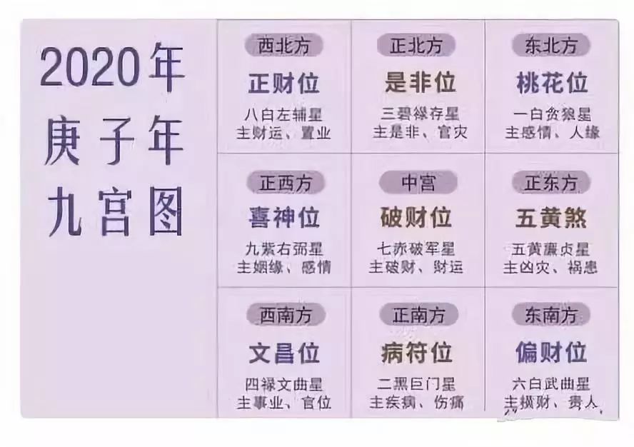 2020年九宫飞星图及风水方位吉凶