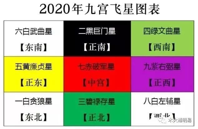 2020年九宫飞星图及风水方位吉凶