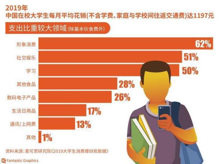 麦可思研究院发布的 《2019大学生消费理财观数据》显示: 月均消费