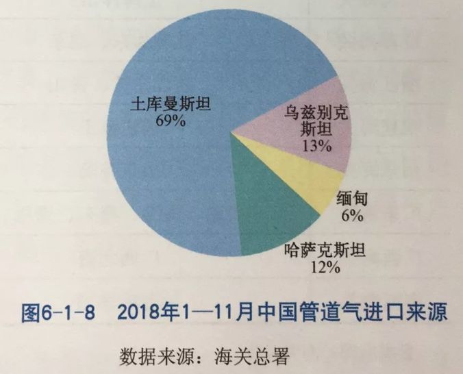 天然气,东北地区,管道,俄罗斯,中国能源