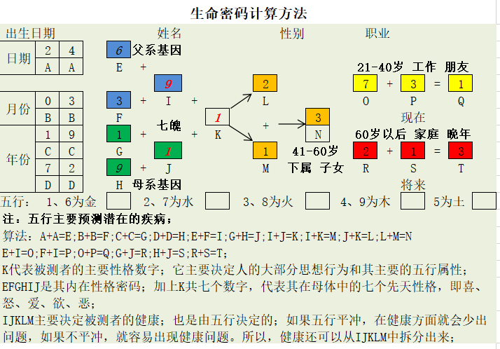 性格测试,生命密码,易经,五行