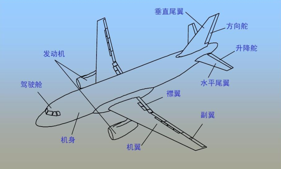 首先,我们需要了解的就是飞机的飞行原理.