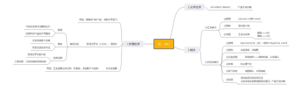 一张思维导图带你认识卤族元素!