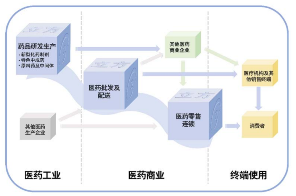立方制药披露招股说明书,医药工业与医药商业均面临劲敌