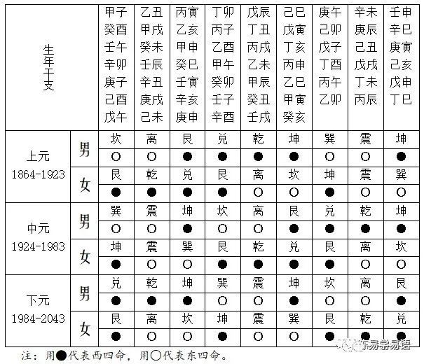 八宅风水宅命法则