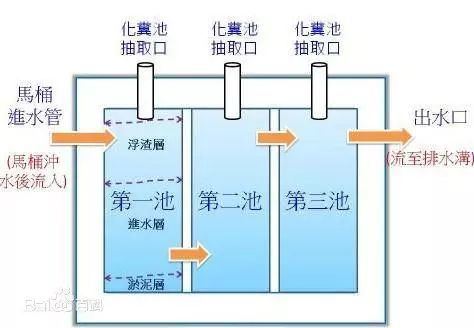 化粪池的概述,原理及分类