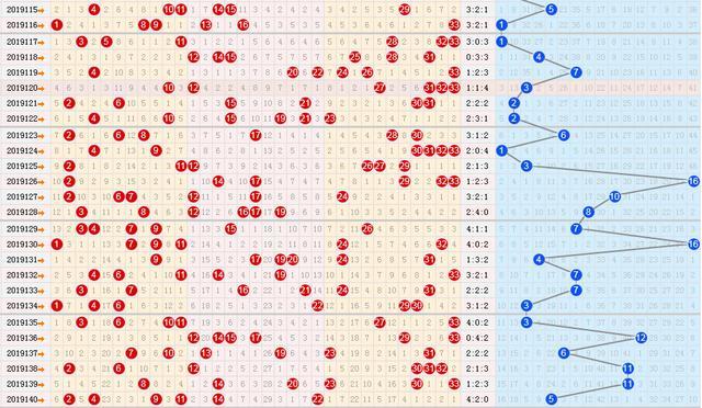 双色球2019141期六种走势图,6缺1连2次,你是否到场