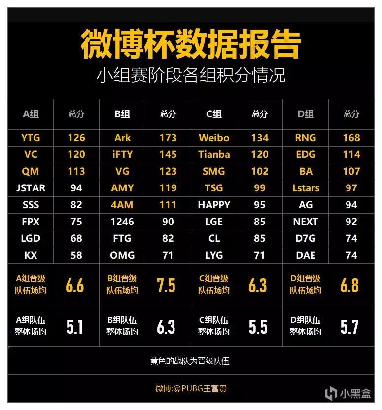 微博杯数据统计:omg化身最强打工仔,xdd输出能力一流