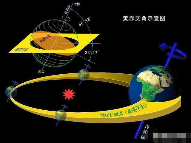 而地球运转轨道的离心率太小,并且,位于近日点的地球还会以比平时更快