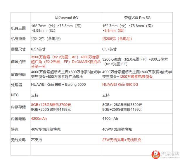 华为nova6 5g外挂 vs 荣耀v30 pro 5g集成,如何选?