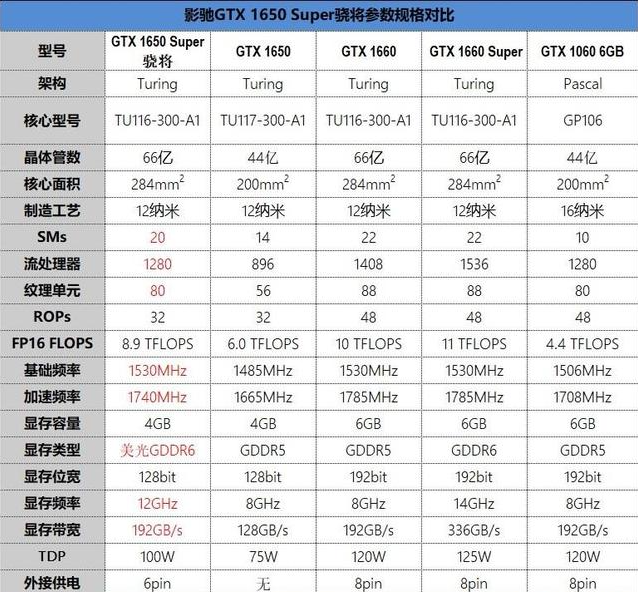 大清亡了这么久,还有人抱着gtx1060贬低gtx1650super?