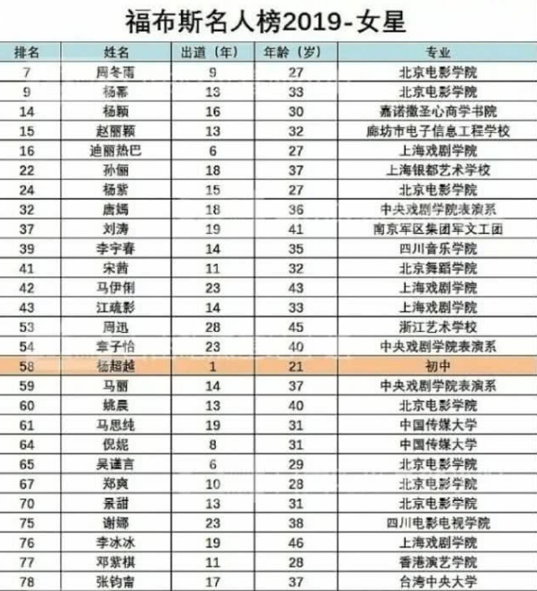 2019福布斯名人榜:杨超越力压郑爽,成年龄最小学历最低女明星