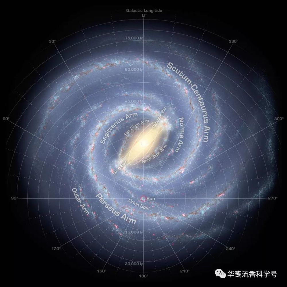 太阳系带着地球绕行银河系的速度为220公里每秒,绕银河系一周需要2.