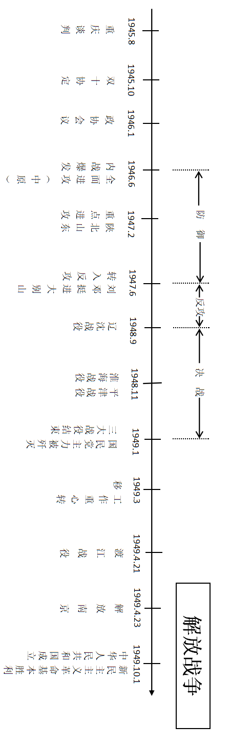 上次我们给大家分享了有关中国古代史的时间轴,《四张时间轴带你突破