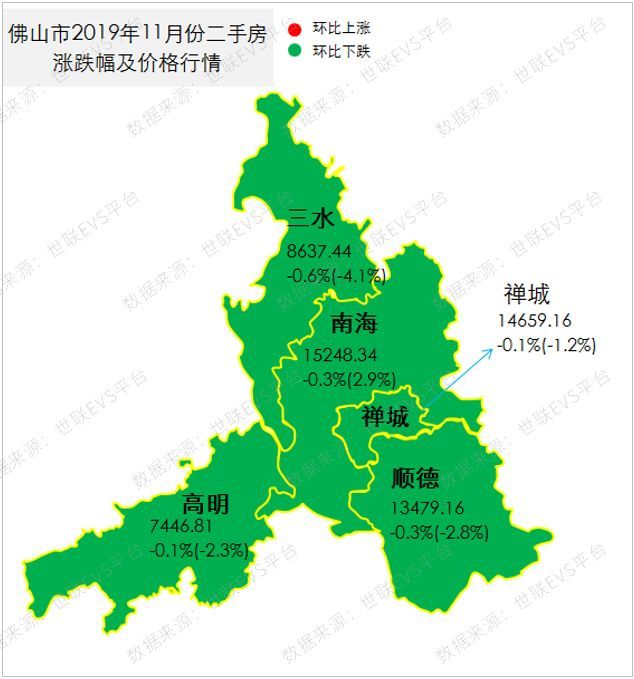 下跌幅度最大为三水区,环比下跌约 0.