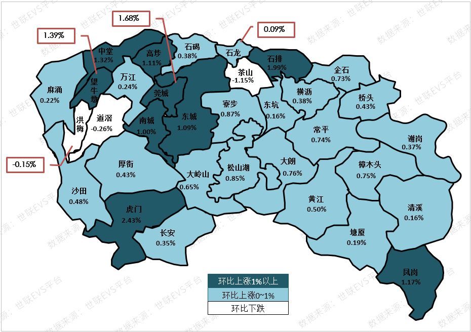 58%),虎门镇( 12.36%),同比下跌幅度最大依旧为麻涌镇( 3.83%).