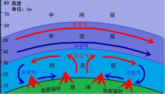 飞机飞行中遇到气流颠簸,你怕不怕,该怎么办?