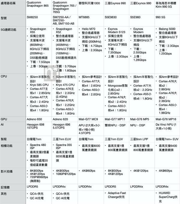 华为麒麟990 5g,芯片,骁龙865,旗舰手机
