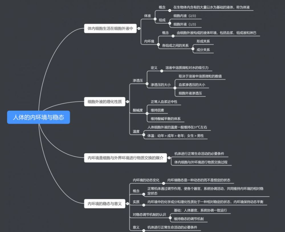 【精品干货】高中生物思维导图来袭!你的复习好助手!