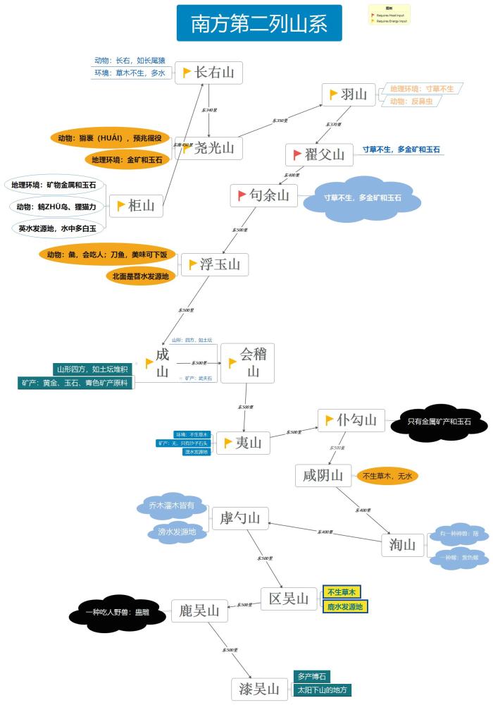 山海经,金山,南山经,神仙,怪兽