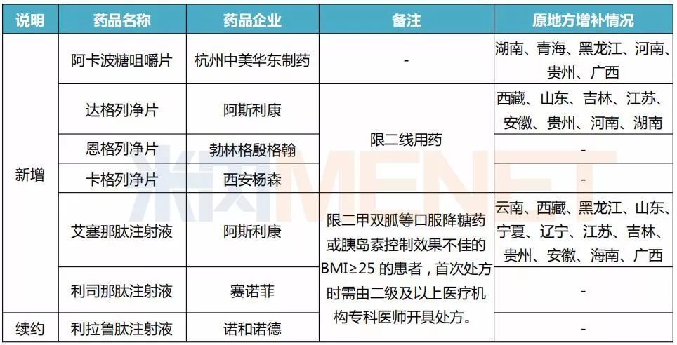 表1:2019年医保谈判成功的糖尿病用药情况