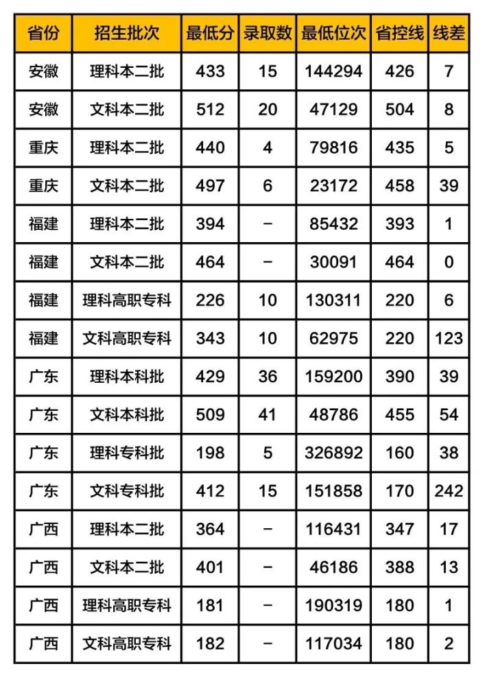 广西外国语学院录取分数线2019