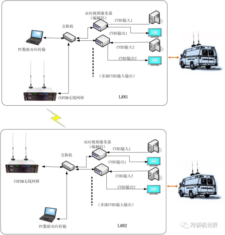 2  cofdm无线网桥双向移动多路视频监控方案拓扑图