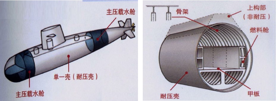 单壳体,双壳体,个半壳体,潜艇外壳有多少种,又有何不同?