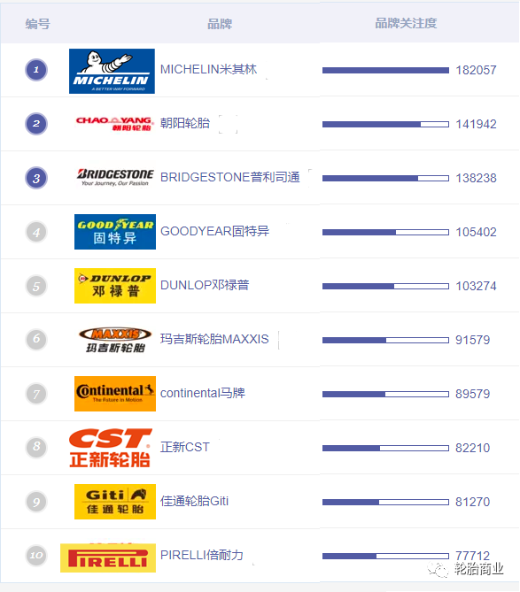 10大轮胎品牌排行榜