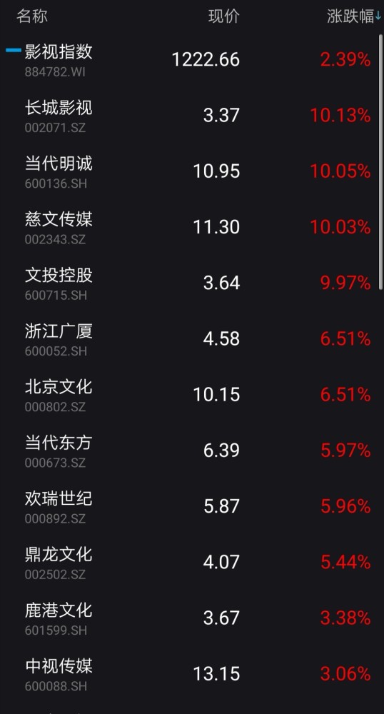 12月11日早盘,影视股概念涨超2%,截至发稿,长城影视,当代明诚,慈文