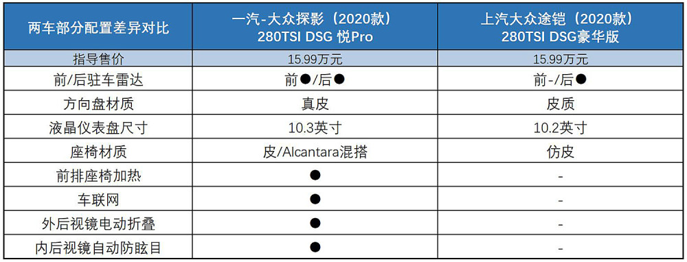 售价下探1万多/增加三款车型 一汽-大众探影叫板上汽大众途铠买谁好?