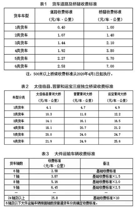 分别设立了货车道路及桥隧收费标准;太佳临县,晋蒙和运宝三座独立桥梁