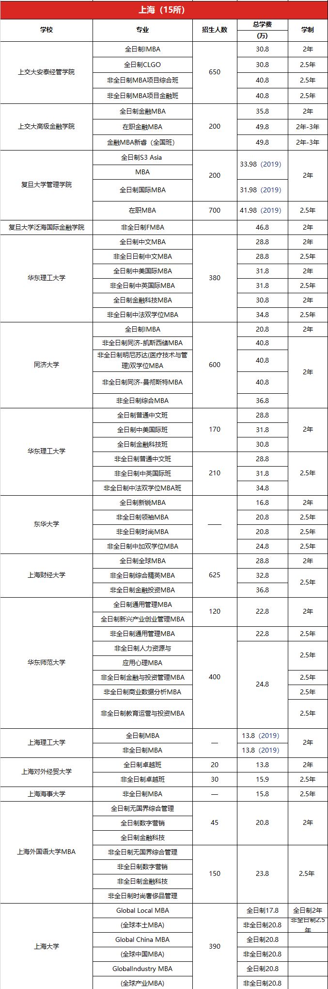 最新!全国mba项目学费