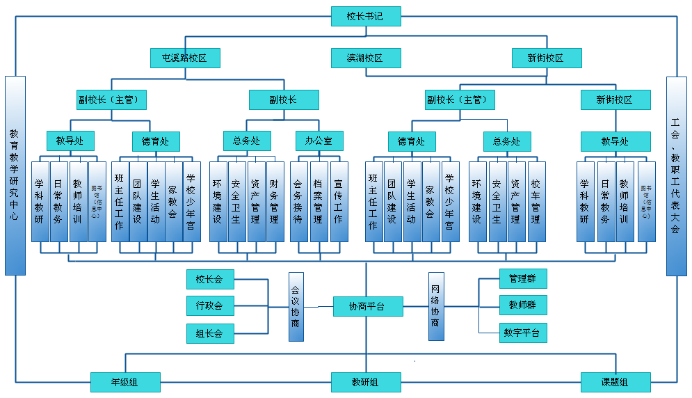 当学校的组织结构走向"事业部"制以后