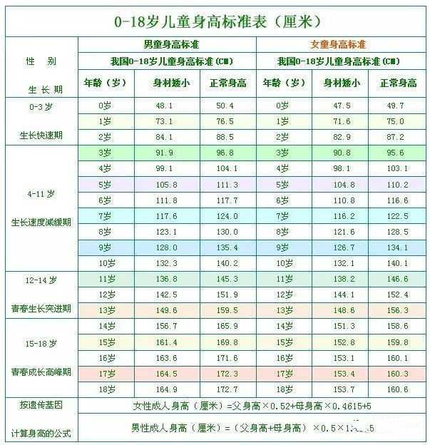 2020年男孩女孩最新身高标准表,你家娃达标了没?