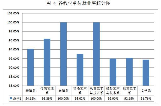 系就业率我院2018届毕业生共分布于8个教学单位,分别是文学系,导演系