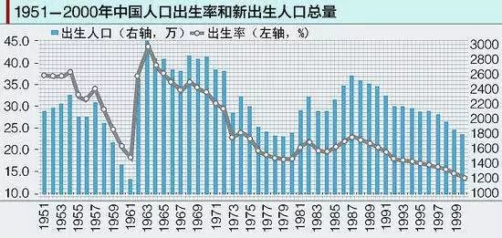 2019年预计出生人口低于1961年