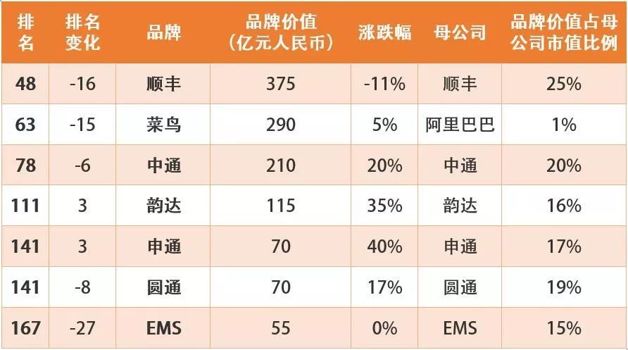 "2019胡润品牌榜"中,快递企业排名情况