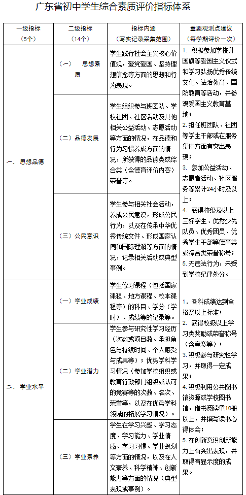 广东省初中学生综合素质评价指标体系(广东省教育厅 2018年3月29