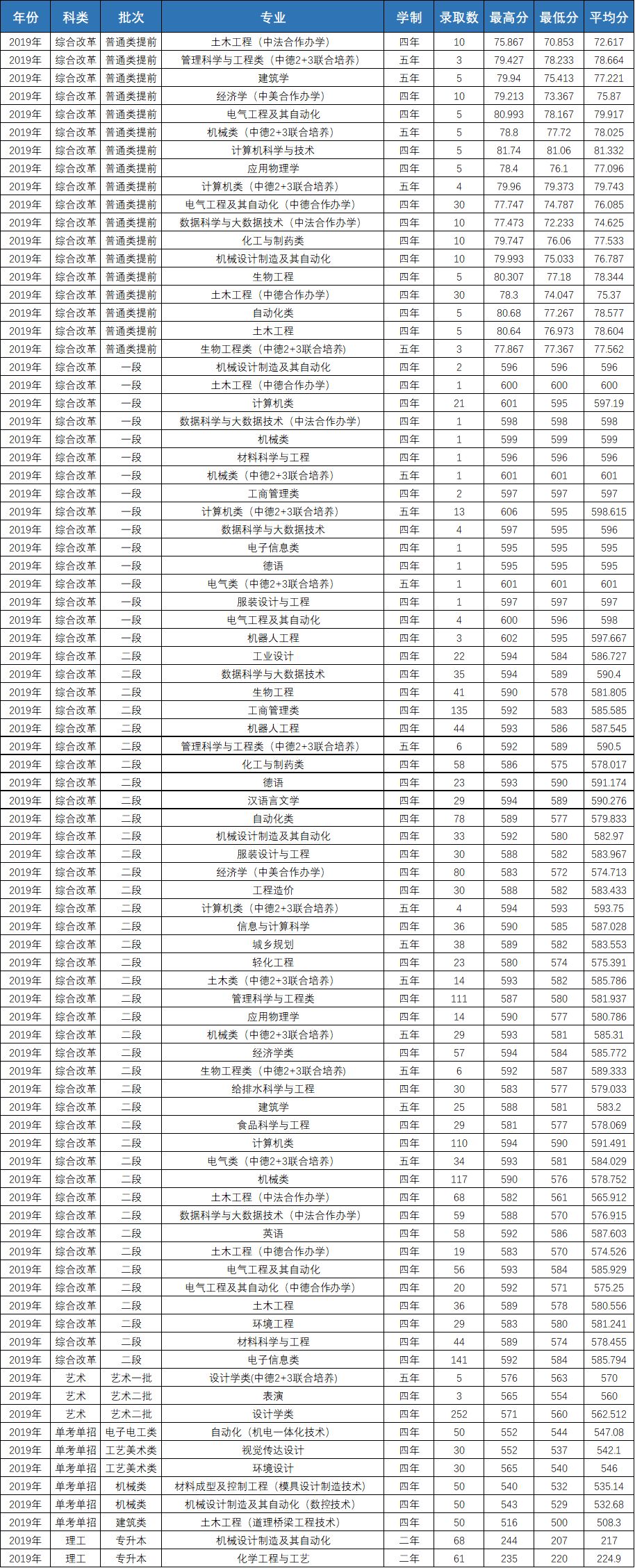 2019年浙江科技学院浙江省分专业录取分数线