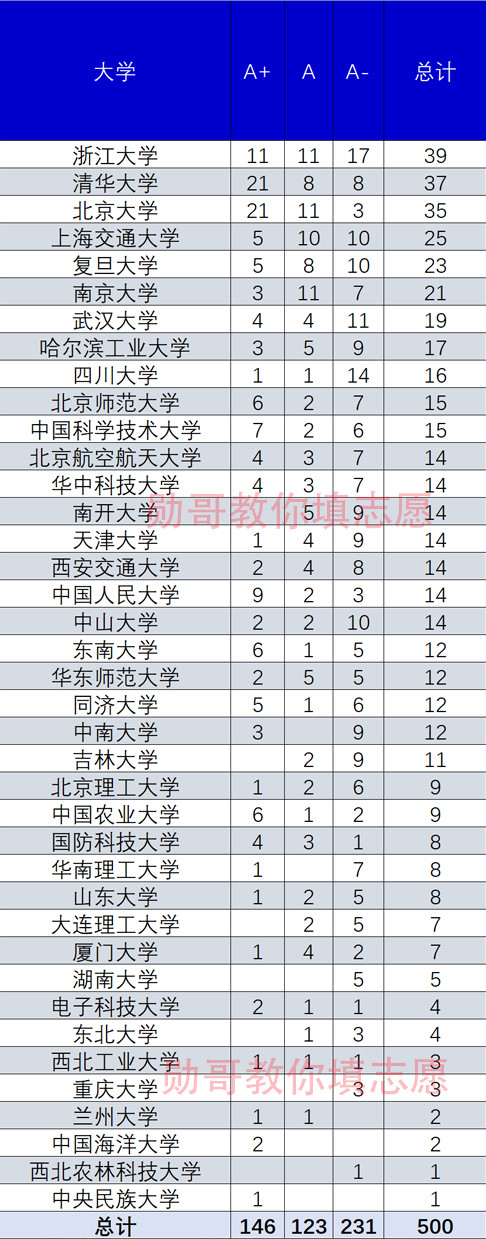 取消985,211,改称双一流,真相是:大哥不会退休!选择莫