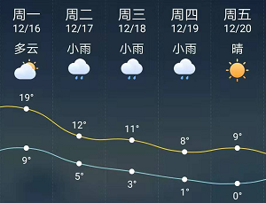 昨天 泰州气象台发布五天天气预报: 16日夜里开始 泰州又重回雨神的