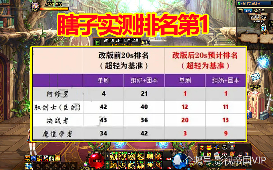 dnf体验服真"幻神"诞生:阿修罗加强,实测排名第1,向瞎子道歉