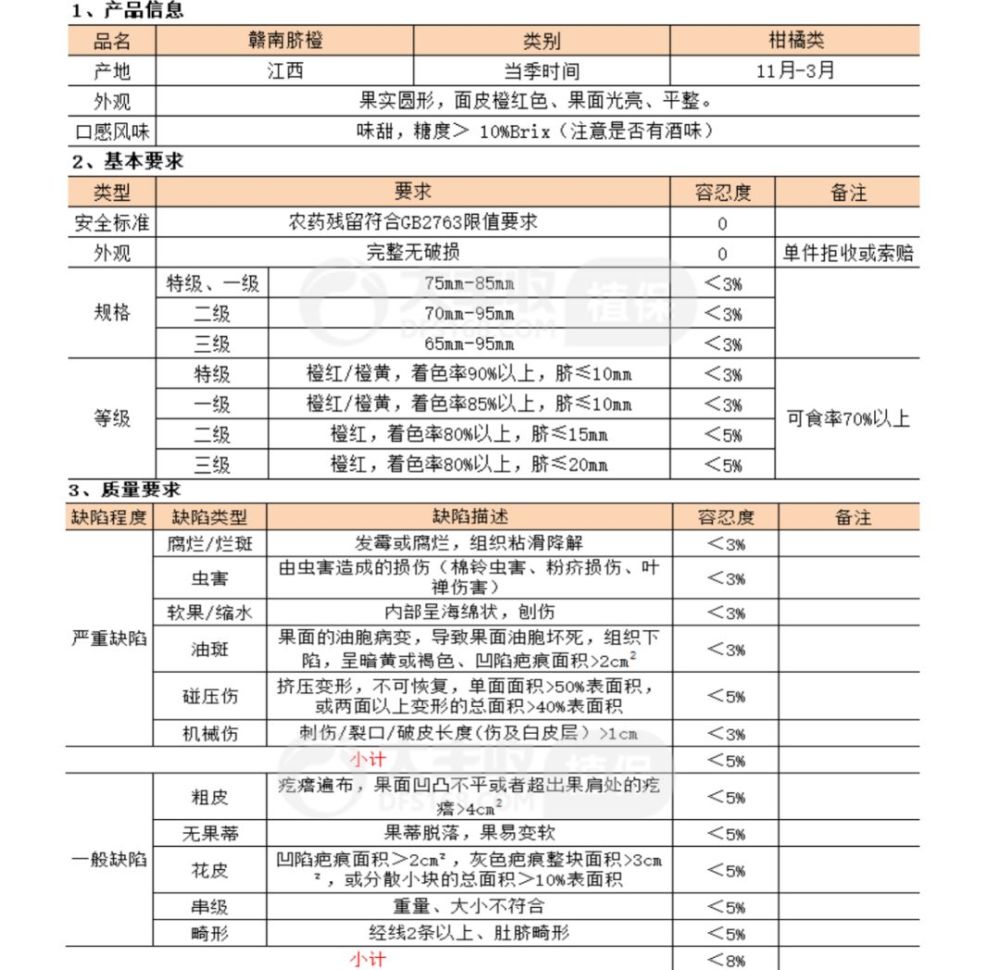 最后给大家附上其他一些柑橘品种的选品标准. 17.5°脐橙 编