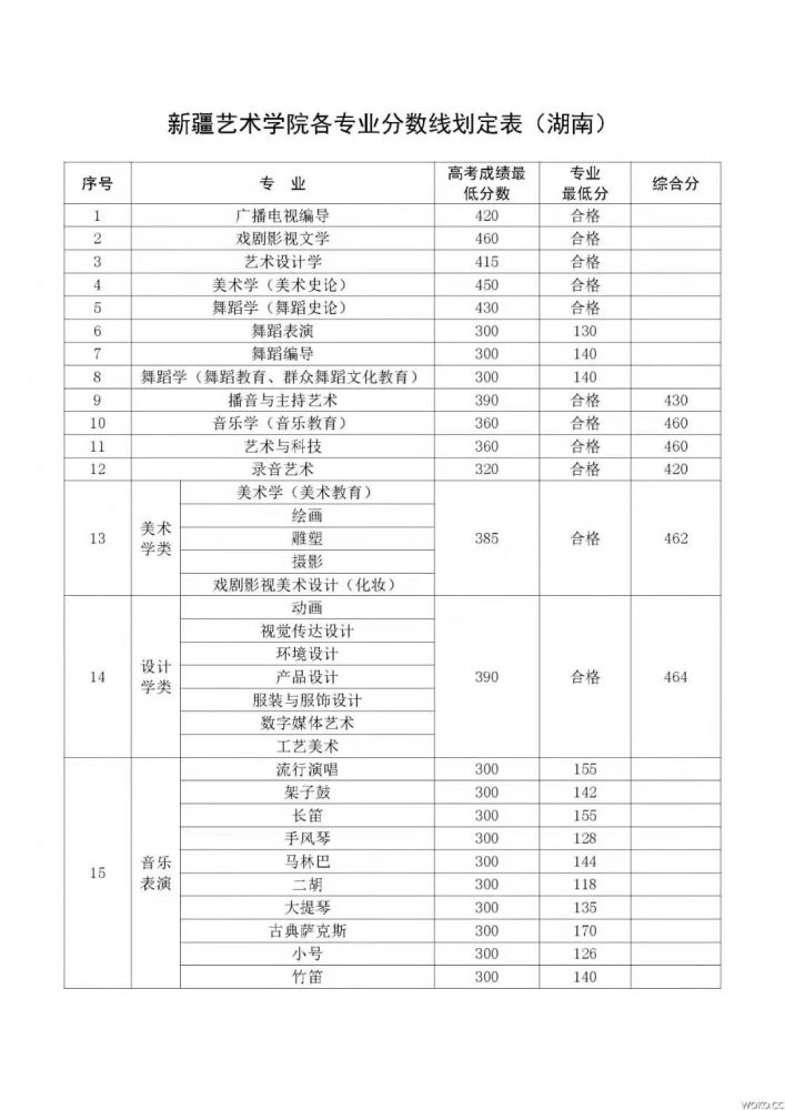 新疆艺术学院2019年本科招生录取分数线